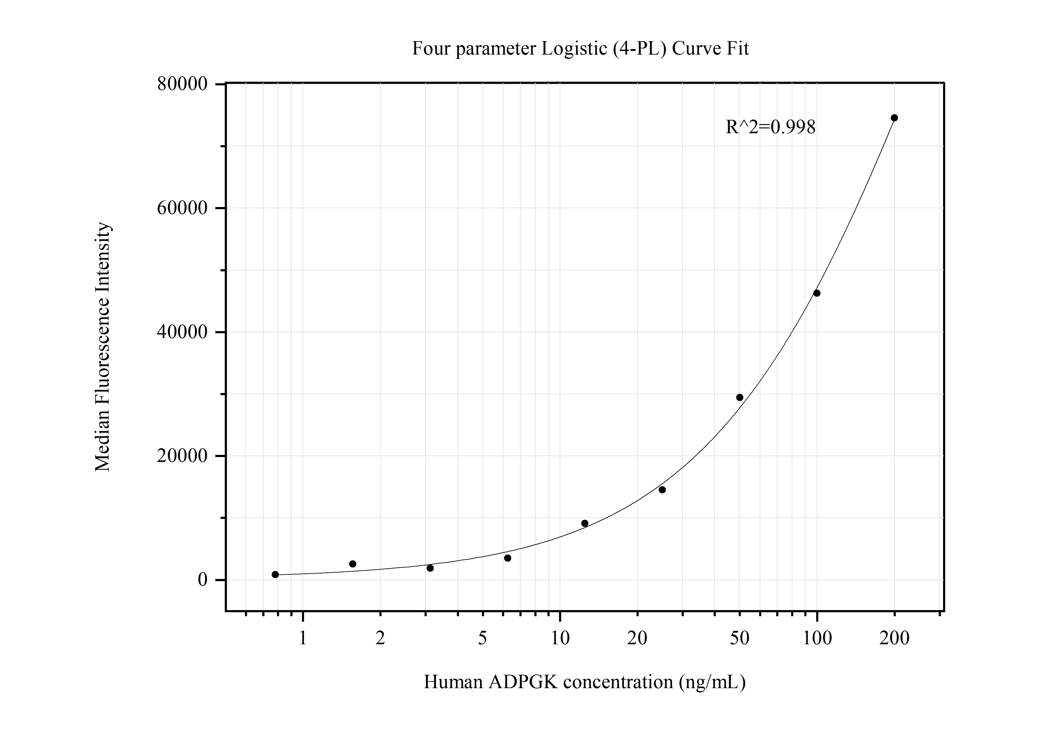 Cytometric bead array standard curve of MP50595-3